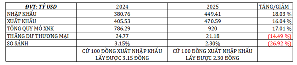 Bảng so sánh số liệu xuất nhập khẩu Việt Nam 2024 và 2025: Tổng quy mô XNK tăng 17.01% đạt 920 tỷ USD, thặng dư thương mại đạt 21.18 tỷ USD, tỷ lệ thặng dư trên 100 đồng XNK giảm từ 3.15 xuống 2.30 đồng. Nguồn Hải quan Việt Nam.